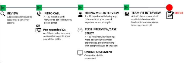 Overview of campus hiring process and steps